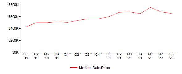 Sales Price Trends